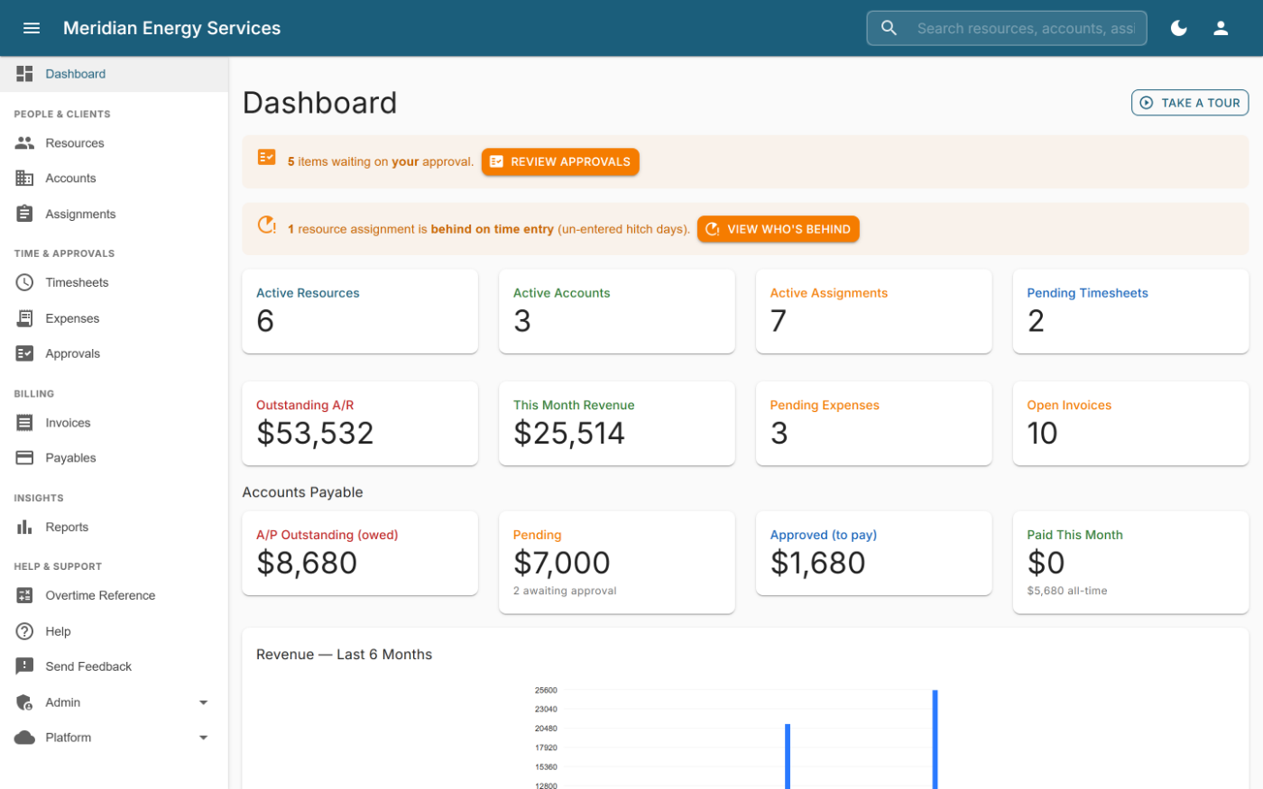 The dashboard: counts of active resources, accounts and assignments, outstanding accounts receivable, month revenue, accounts payable totals and a six-month revenue chart.